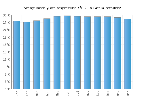 Garcia Hernandez average sea temperature chart (Celsius)