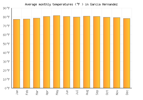 Garcia Hernandez average temperature chart (Fahrenheit)