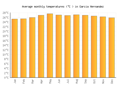 Garcia Hernandez average temperature chart (Celsius)