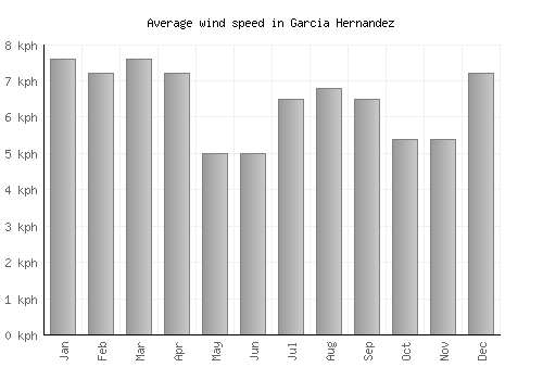 Garcia Hernandez average winspeed by month (km/h)