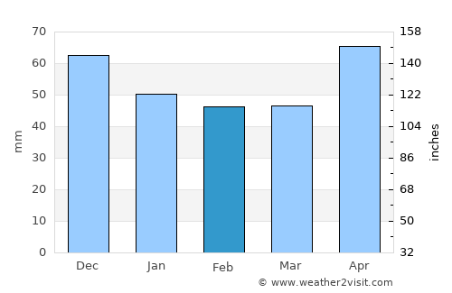 Garčin average rain in February