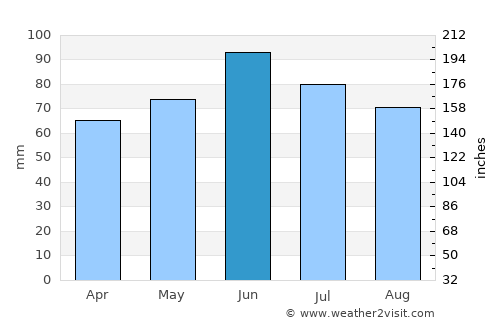 Garčin average rain in June