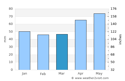 Garčin average rain in March