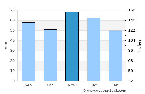 Garčin average rain in November