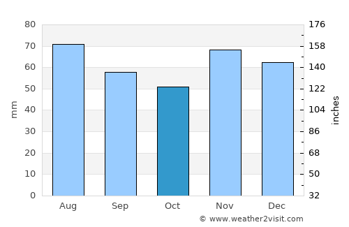 Garčin average rain in October