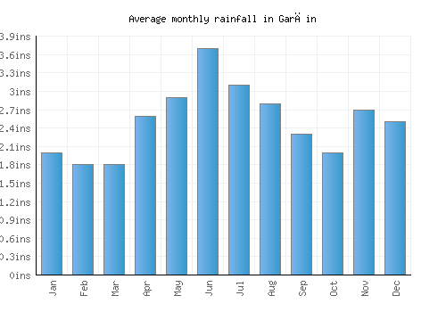 Garčin monthly rainfall chart (inches)