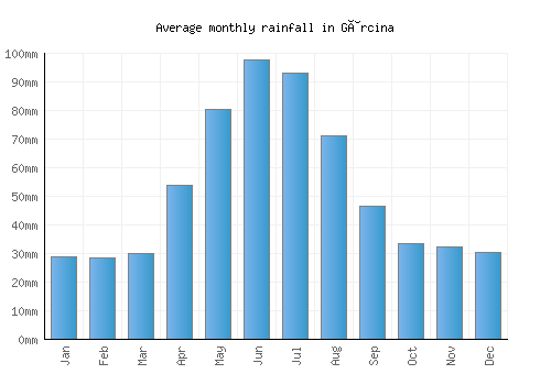 Gârcina monthly rainfall chart (mm)