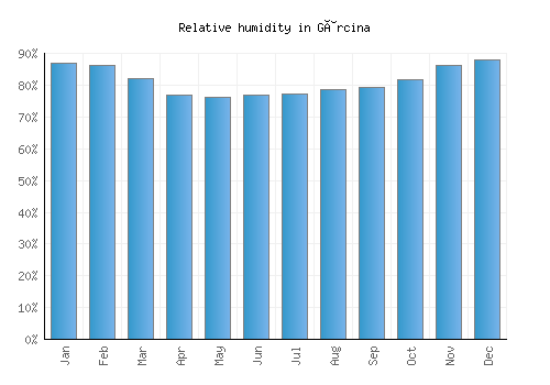 Gârcina relative humidity averages