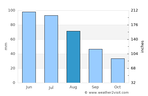 Gârcina average rain in August