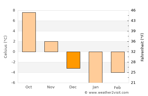 Gârcina average temperature in December