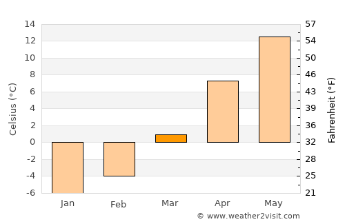 Gârcina average temperature in March