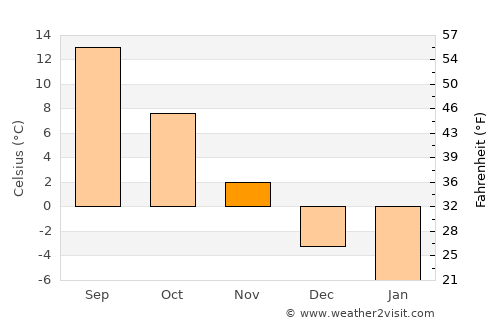 Gârcina average temperature in November