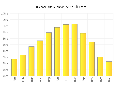 Gârcina average daily sunshine chart