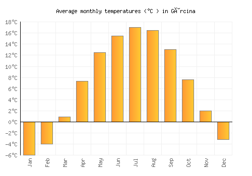 Gârcina average temperature chart (Celsius)