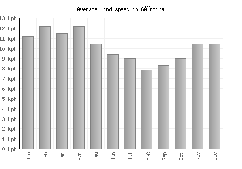 Gârcina average winspeed by month (km/h)