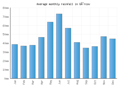 Gârcov monthly rainfall chart (mm)