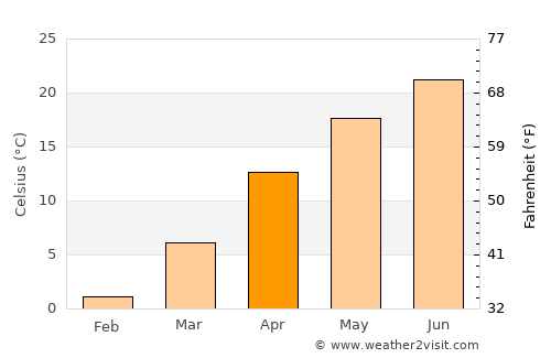 Gârcov average temperature in April