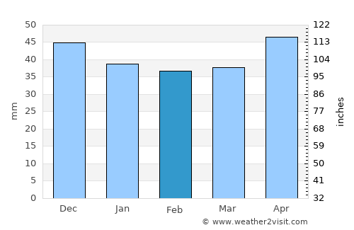 Gârcov average rain in February