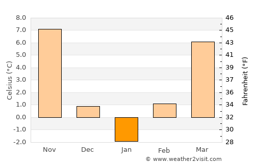 Gârcov average temperature in January