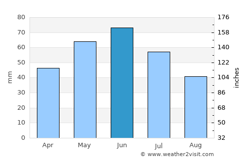 Gârcov average rain in June