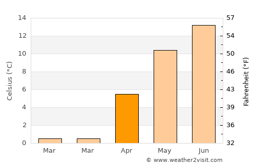 Gârda de Sus average temperature in April