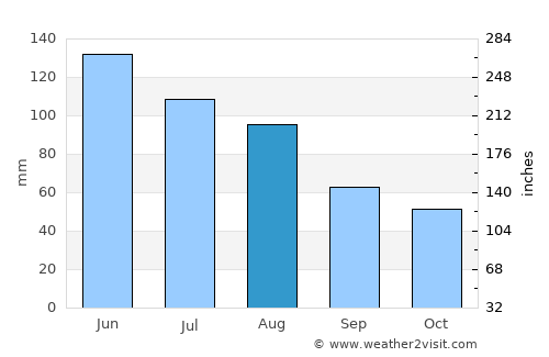 Gârda de Sus average rain in August
