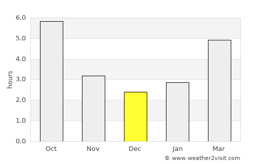 Gârda de Sus average rain in December