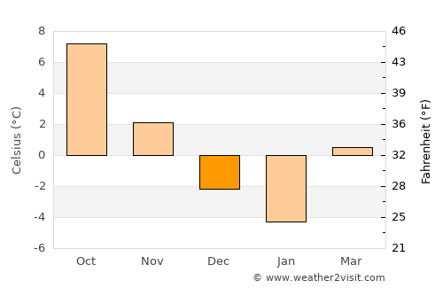 Gârda de Sus average temperature in December