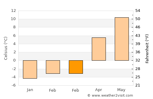 Gârda de Sus average temperature in February