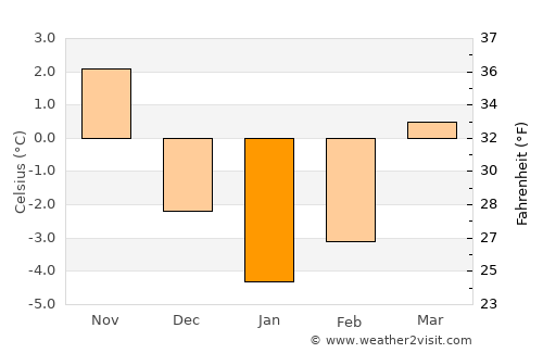 Gârda de Sus average temperature in January