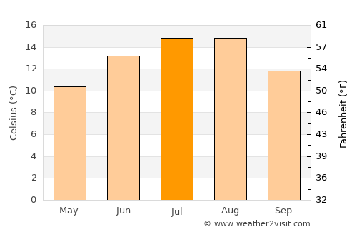 Gârda de Sus average temperature in July