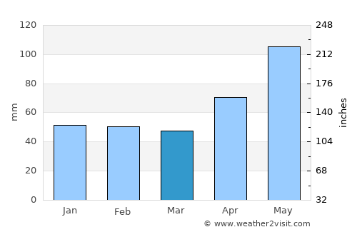 Gârda de Sus average rain in March