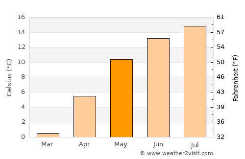 Gârda de Sus average temperature in May