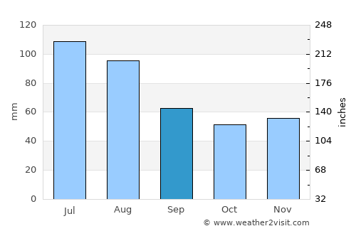 Gârda de Sus average rain in September