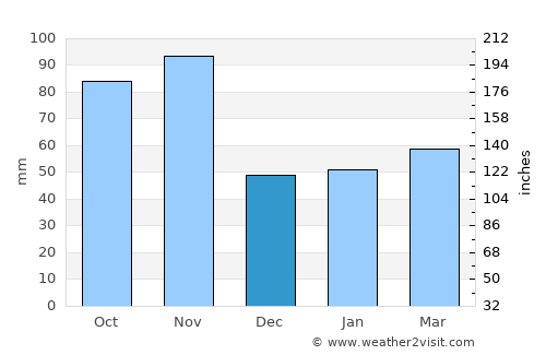 Garda average rain in December