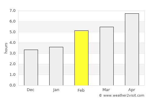 Garda average rain in February