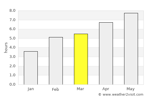 Garda average rain in March