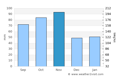 Garda average rain in November