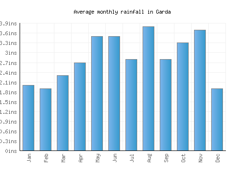 Garda monthly rainfall chart (inches)