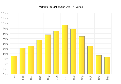 Garda average daily sunshine chart