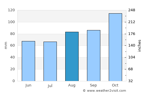 Garðabær average rain in August