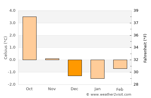 Garðabær average temperature in December