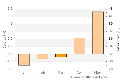 Garðabær average temperature in March