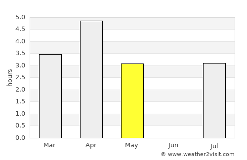 Garðabær average rain in May