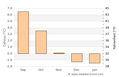 Garðabær average temperature in November