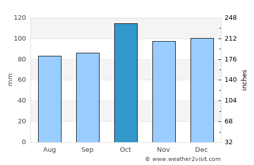 Garðabær average rain in October
