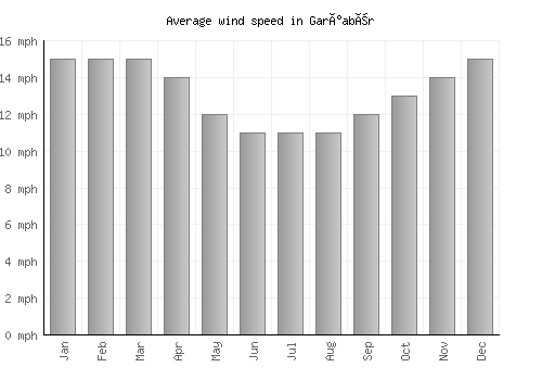Garðabær average winspeed by month (mph)