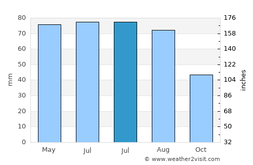 Gârdani average rain in July