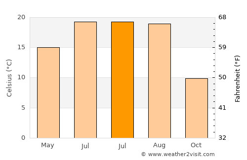 Gârdani average temperature in July