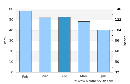 Gardanne average rain in April